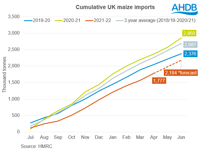 Figure showing maize import pace